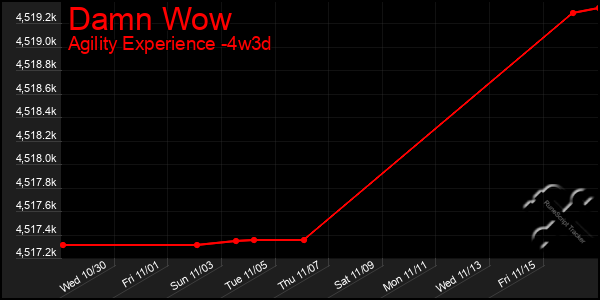 Last 31 Days Graph of Damn Wow