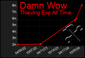 Total Graph of Damn Wow