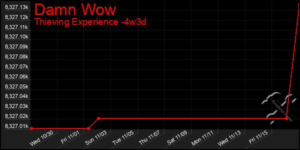 Last 31 Days Graph of Damn Wow