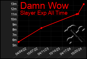 Total Graph of Damn Wow