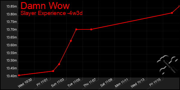 Last 31 Days Graph of Damn Wow