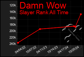 Total Graph of Damn Wow