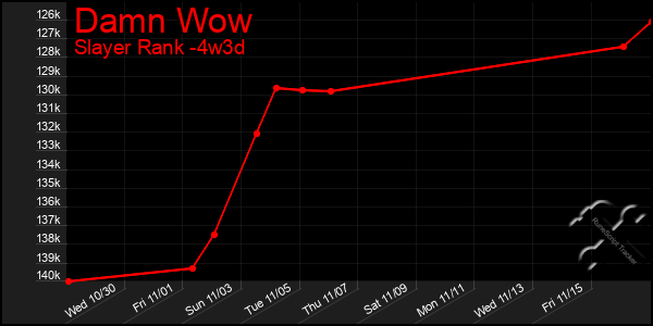 Last 31 Days Graph of Damn Wow