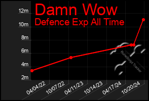 Total Graph of Damn Wow