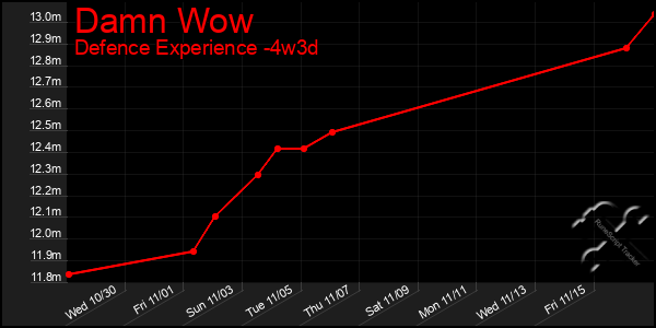 Last 31 Days Graph of Damn Wow