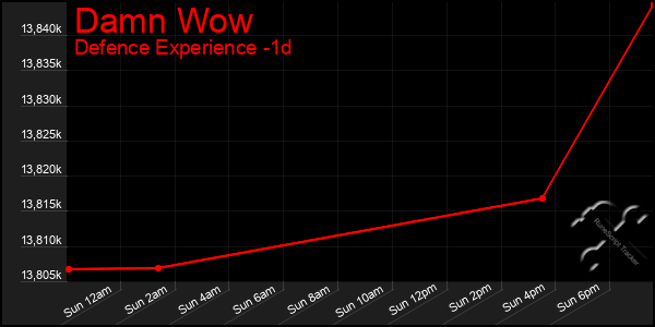 Last 24 Hours Graph of Damn Wow
