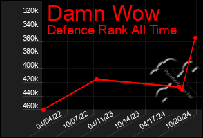 Total Graph of Damn Wow