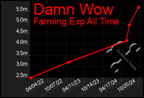 Total Graph of Damn Wow