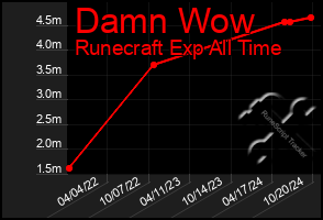 Total Graph of Damn Wow