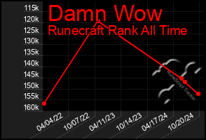 Total Graph of Damn Wow