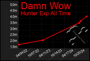 Total Graph of Damn Wow