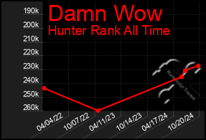 Total Graph of Damn Wow