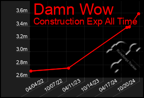 Total Graph of Damn Wow