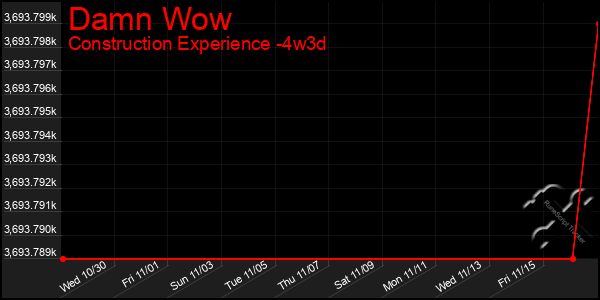 Last 31 Days Graph of Damn Wow