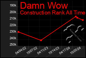 Total Graph of Damn Wow