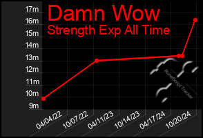 Total Graph of Damn Wow