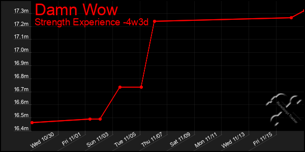 Last 31 Days Graph of Damn Wow