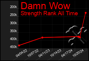 Total Graph of Damn Wow