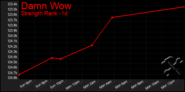 Last 24 Hours Graph of Damn Wow