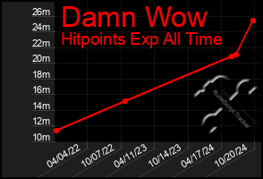 Total Graph of Damn Wow