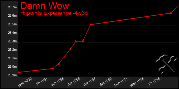 Last 31 Days Graph of Damn Wow