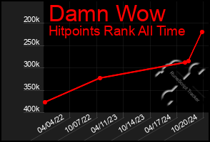 Total Graph of Damn Wow