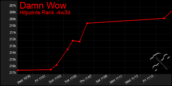 Last 31 Days Graph of Damn Wow