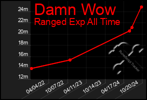 Total Graph of Damn Wow