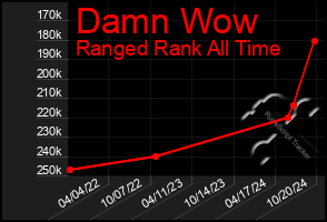 Total Graph of Damn Wow