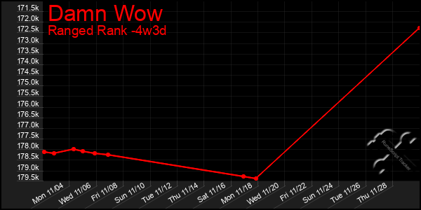 Last 31 Days Graph of Damn Wow