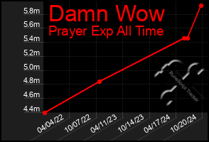 Total Graph of Damn Wow