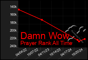 Total Graph of Damn Wow