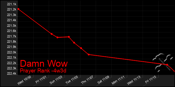 Last 31 Days Graph of Damn Wow