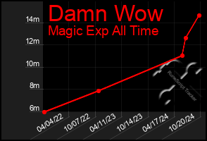 Total Graph of Damn Wow