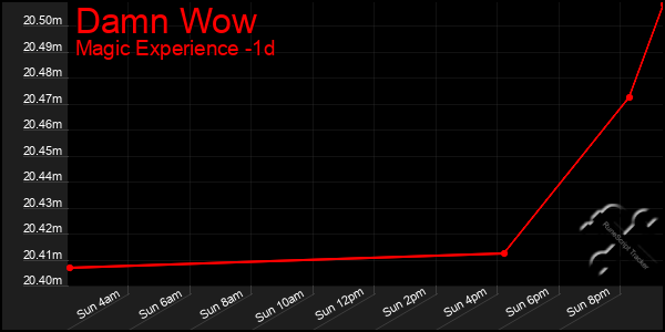 Last 24 Hours Graph of Damn Wow