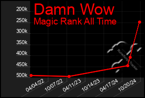 Total Graph of Damn Wow