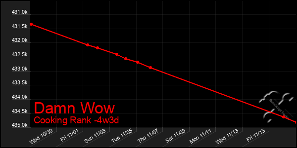 Last 31 Days Graph of Damn Wow