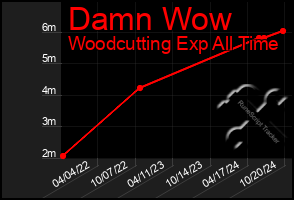 Total Graph of Damn Wow