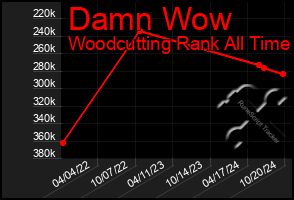 Total Graph of Damn Wow