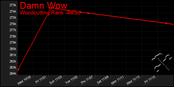 Last 31 Days Graph of Damn Wow