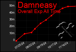 Total Graph of Damneasy