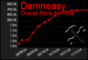 Total Graph of Damneasy