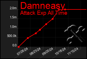 Total Graph of Damneasy