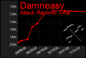 Total Graph of Damneasy