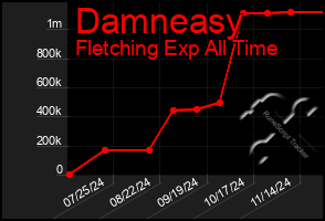 Total Graph of Damneasy