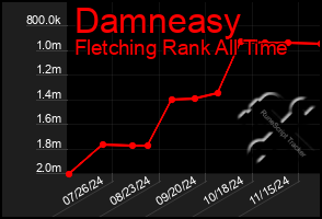 Total Graph of Damneasy