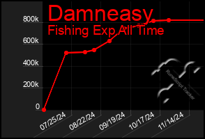 Total Graph of Damneasy