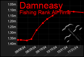 Total Graph of Damneasy