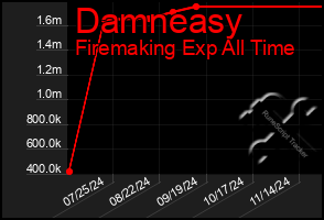 Total Graph of Damneasy