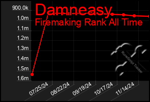 Total Graph of Damneasy